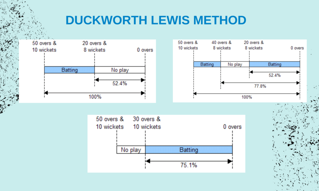 How the DLS Method Works in Cricket Matches